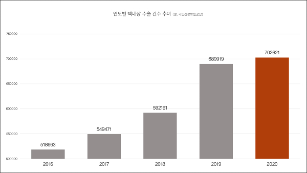 The number of cataract surgeries by year [자료 = 국민건강보험공단]