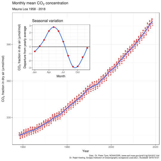 1958년부터 대기 중 이산화탄소 함량의 증가를 보여주는 '킬링 그래프'