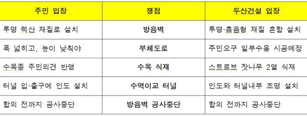 서울문산고속도로 수역이마을 구간 쟁점별 주민요구와 두산건설 측 입장