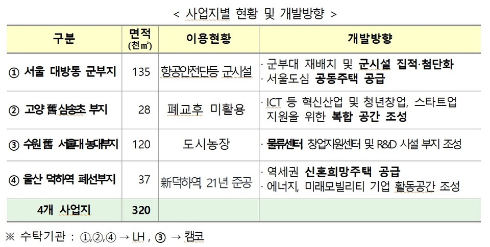 ▲ 정부가 18일 발표한 ‘국유지 토지개발사업 대상지’ 4곳. 고양 삼송초는 공공주택이 아닌 산업시설 지원부지로 개발된다. 