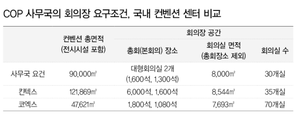 ▲ 킨텍스는 총 전시면적 121,869m2, 회의면적 11,676m2로 사무국의 조건을 충족하고 있다. 대한민국 전체 전시장의 41% 면적을 차지하는 킨텍스는 아시아에서 4번째로 10만m2이상의 단일전시장을 확보하고 있다.