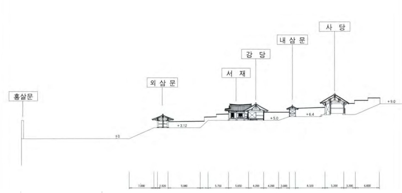 2001년 단국대 매장문화연구소가 발표한 ‘문봉서원지 기본조사용역 보고서’에 나타난 문봉서원을 복원했을 경우의 종단면도.