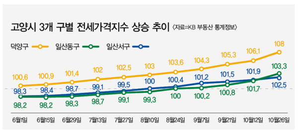 전세가격지수는 2019년 1월 전세가격을 100으로 환산했을 때의 값으로, 위 그래프는 올해 6월~10월까지 각 시기별(2주 간격) 전세가격지수를 나타낸 것이다.