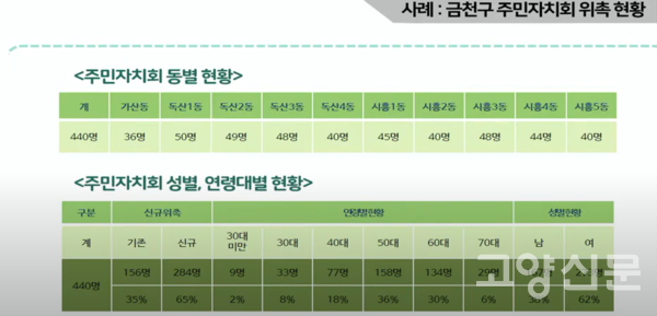 서울시 금천구 주민자치회 사례