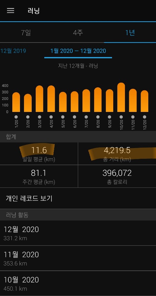러닝시계에 기록된 한승기 월별 뛴 거리. 2020년 365일 동안 일일 평균 11.6km를 뛴 것으로 나타났다.