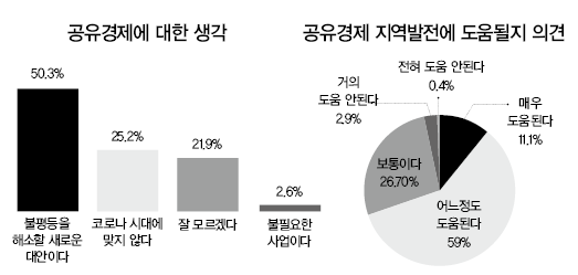 작년 9월 고양시민 731명을 대상으로 진행한 공유경제 의식조사 주요 내용.