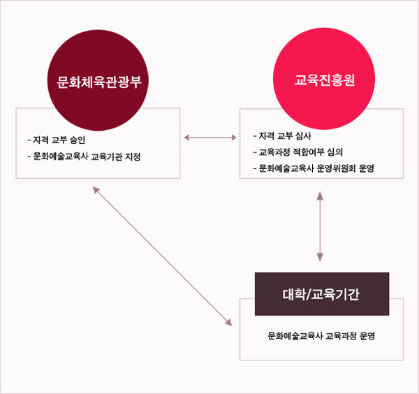 문화예술교육사 사업진행 및 추친체계 [출처 : 한국문화예술교육진흥원]