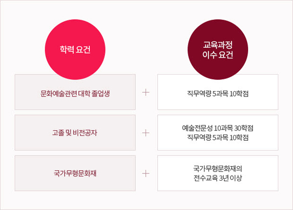 문화예술교육사 자격 요건과 교육과정 이수 요건 [출처 = 한국문화예술교육진흥원]