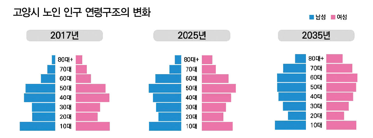 80세 이상 시민이 급속히 늘고 있다(위 도표)