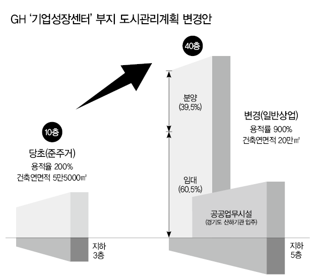 ▲ 고양시의회는 경기주택도시공사(GH)가 지난 1년간 요청해온 ‘기업성장센터’의 용적률 상향을 이달 4일 통과시켰다. 토지용도변경과 용적률 상향으로 GH는 건축연면적을 당초보다 4배 늘리며 분양과 임대사업을 할 수 있는 등 큰 이익을 얻게 됐다.