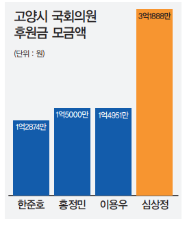 2020년 고양시 국회의원 후원금 현황