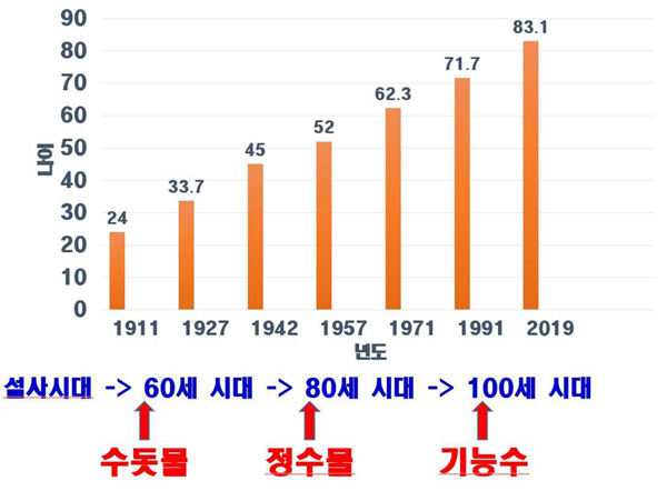 우리나라 평균수명의 증가와 음용수의 변화. 이규재 교수는 "건강수명 100세를 위해서는 몸에 좋은 기능수의 음용이 중요한 시대가 됐다"고 강조했다. 