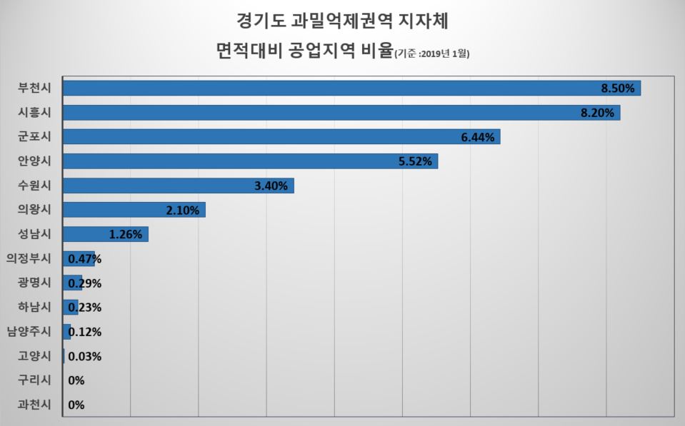 경기도 과밀억제권역 내에서도 각 지자체의 공업지역 물량(면적)의 편차는 심하다. 수도권정비계획법이 적용되기 시작했던 1982년 당시 각 지자체에 있던 공업용지 면적이 40년이 흐르도록 크게 변하지 않고 현재까지 유지되고 있다.