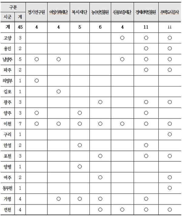 경기도 17개 시군 대상,  3차 경기도 산하 공공기관 공모 신청 현황 