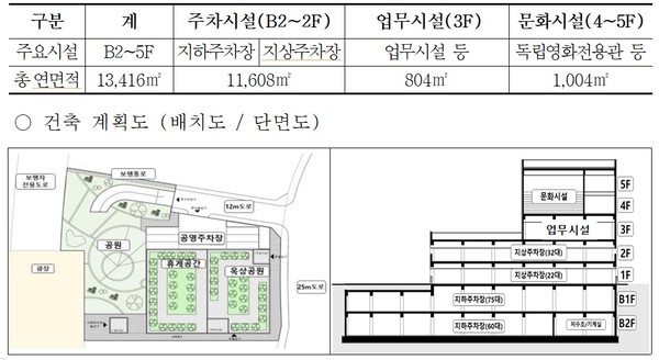 ▲ 일산에 조성될 공영주차장·독립영화전용관의 건축 배치도와 단면도.