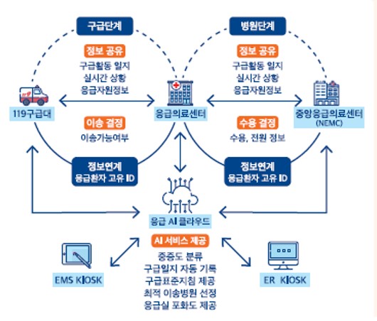 고양시가 27일부터 5G 기반의 인공지능 응급의료서비스를 실시한다.
