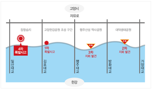 지난 7월 이후 고양시에서는 총 4차례 지뢰폭발사고와 발견이 이어졌다. 1차 사고는 지난해 7월. 2차와 3차 발견은 지난해 9월, 그리고 지난 4일 4차 사고가 또다시 발생해 시민들의 우려를 증폭시키고 있다.  