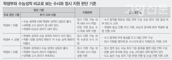 학생부와 수능성적 비교로 보는 수시와 정시 지원 판단 기준