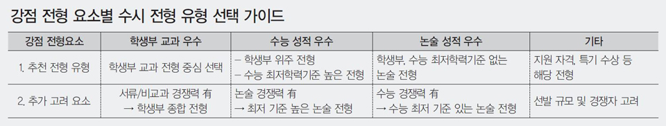 강점 전형 요소별 수시 전형 유형 선택 가이드