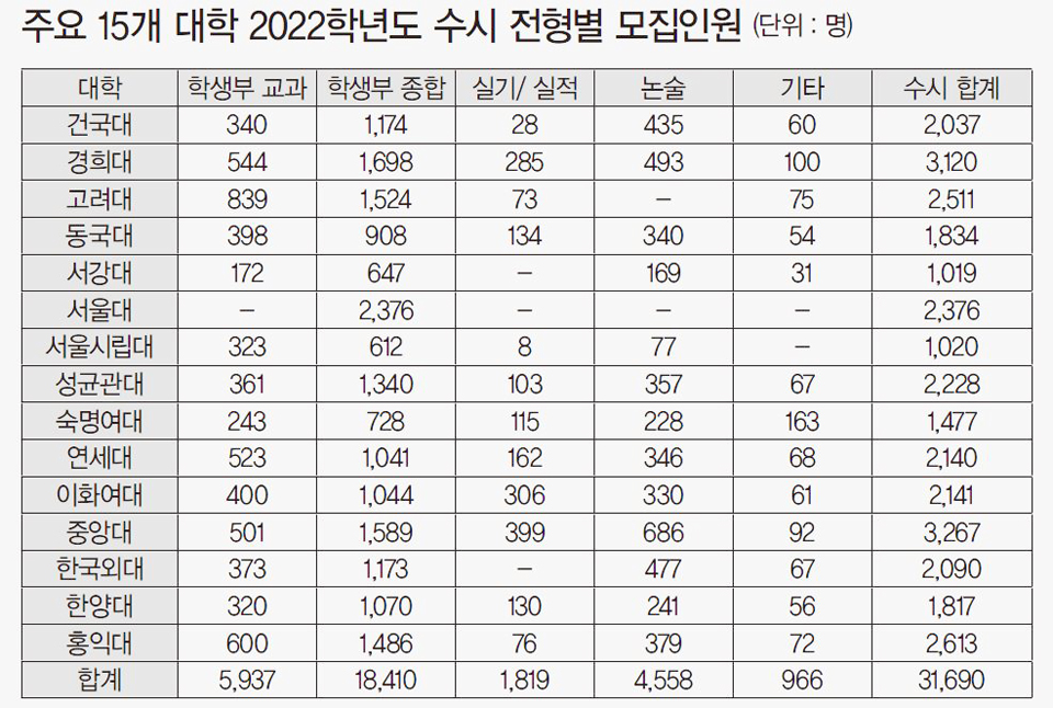 주요 15개 대학 2022학년도 수시 전형별 모집인원