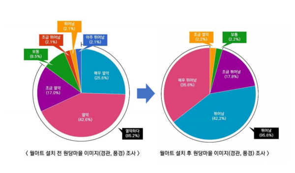 도시재생사업 진행 전 후 진행된 거주민 만족도 조사.