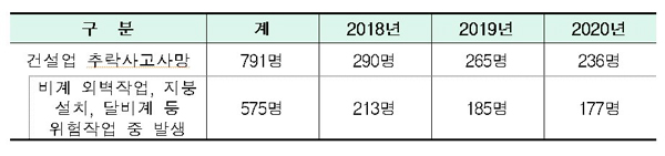 최근 3년간 건설업 추락 사고사망 현황 [출처 = 고용노동부]