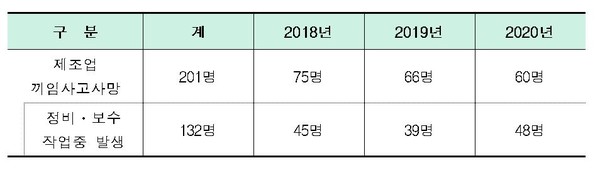 최근 3년간 제조업 끼임 사고사망 현황 [출처 = 고용노동부]