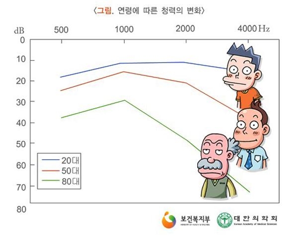 연령에 따른 청력의 변화 [이미지 출처 = 국가건강정보포털 의학정보]