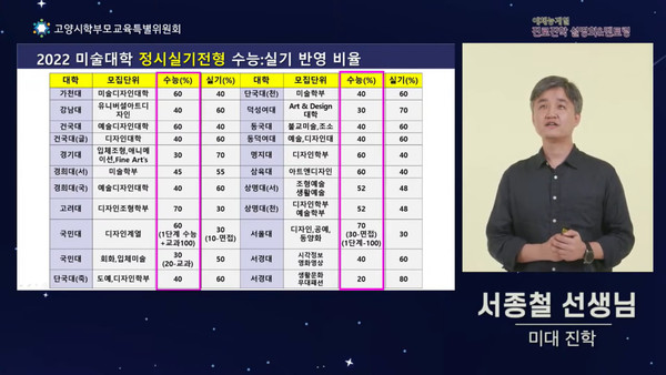 미대진학과 관련해 설명을 하고 있는 담당 교사