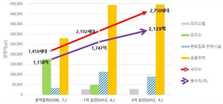 요진와이시티 주택건설사업계획 변경에 따른 용도별 '연면적' 및 '세대'수, '수익' 증가현황. [자료=고양시 감사보고서]
