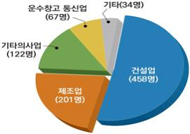 2020년 업종별 사망사고 발생 현황 [자료 = 고용노동부]