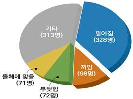 2020년 유형별 사망사고 발생 현황 [자료 = 고용노동부]