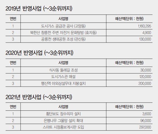 최근 3년간 반영된 시민제안사업 중 상위 3건.