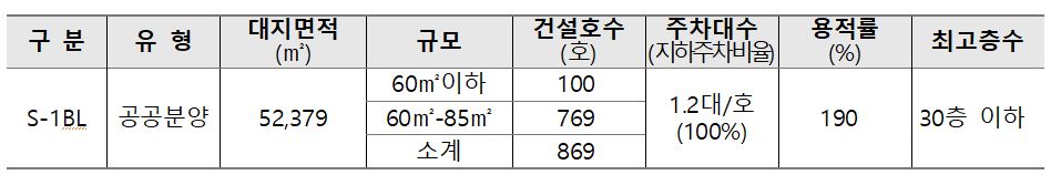 장항지구 사전청약분 869세대에 대한 계획지표.