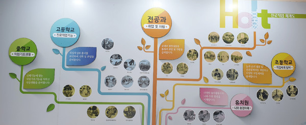 홀트학교 진로직업 체계도