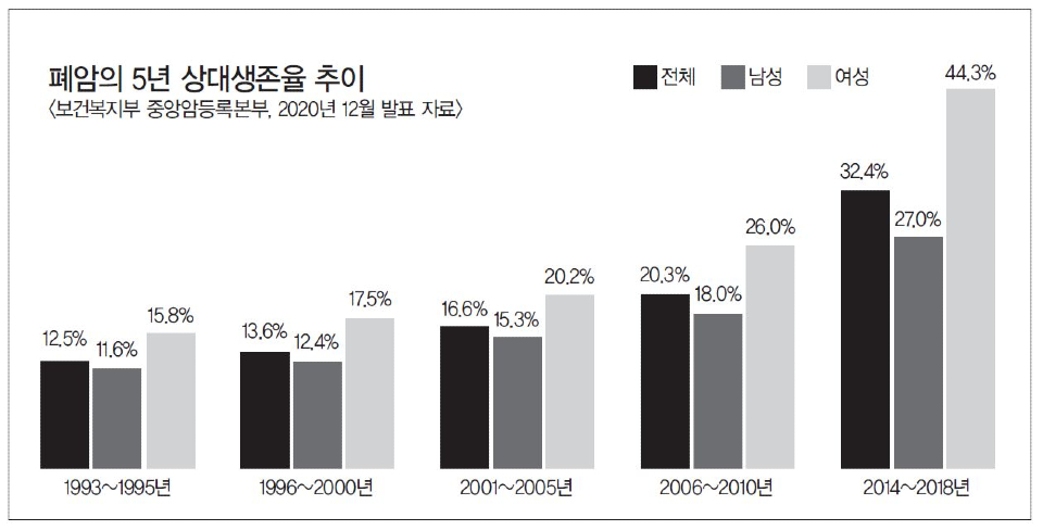 폐암의 5년 상대생존율 추이