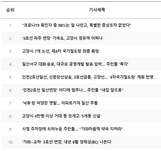 ▲ 2021년 고양신문 조회수 TOP10 기사 제목.