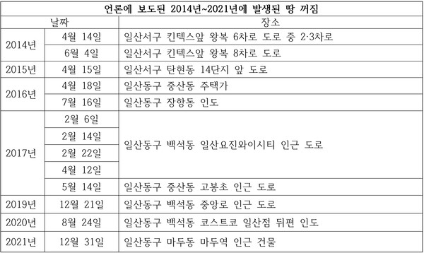 엄성은 시의원이 조사한 언론보도 땅꺼짐 자료