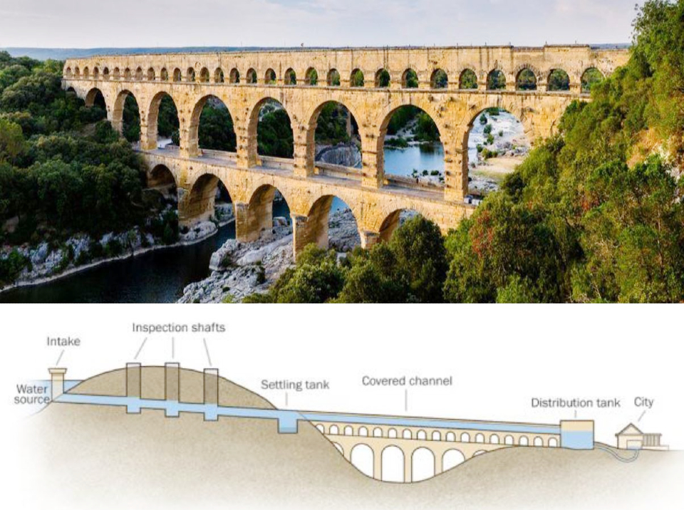인구가 많았던 고대 로마에서 '물'은 가장 기본적이면서도 생존과 직결된 아주 중요한 자원이었다. 로마는 거대 도시를 유지하기 위해서 많은 물 자원이 필요했고, 높은 산 위의 물을 이용할 수 있는 수로시설을 개발했다.