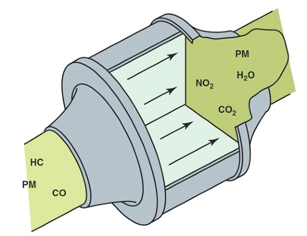 디젤 엔진의 배기 후처리 장치 중 하나인 디젤 산화 촉매(DOC: Diesel Oxidation Catalyst는 탄화수소(HC)는 일산화탄소(CO), 용해성유기물질(SOF)을 저감시켜 미세먼지(PM)를 20~30% 줄여주고, 인체에 무해하거나 덜 유해한 이산화 탄소(CO2)와 물(H2O)로 변환시켜준다. [이미지 출처 = namu.wiki]