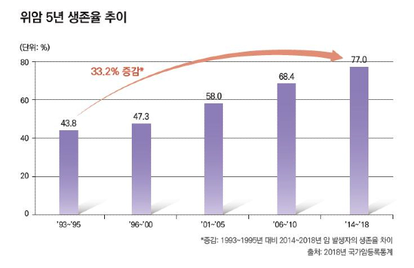 이용강 국민건강보험 일산병원 소화기내과 교수는 "2002년부터 만 40세 이상 전 국민을 대상으로 확대된 국가암검진사업을 통해 위암을 조기에 발견해 치료하게 되면서 암 치료율을 높이고, 사망률은 낮출 수 있었던 것을 임상현장에서도 생생하게 피부로 느끼고 있다"고 말했다. [그래프 출처 = 대한위암학회 25년사(1996-2021) 도전과 성취의 사반세기]