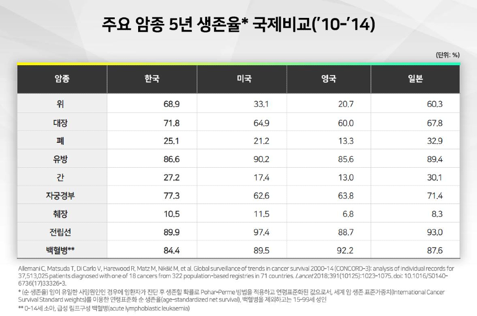 주요 암의 5년 생존율을 국제비교(2010~2014년)한 결과, 국가암검진사업 대상 암종인 6대암(위암, 대장암, 간암, 유방암, 자궁경부암, 폐암)의 생존율은 우리나라가 대체로 높은 수준이고, 0~14세 소아의 급성 림프구성 백혈병 역시 생존율이 높은 편이다. [출처 : 2019년 국가암등록통계, 2021.12.29. 중앙암등록본부]