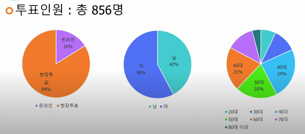 주민자치사업 사전투표 집계현황