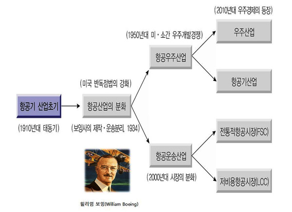 항공과 우주의 분리 → 항공기산업(Aircraft Industry) & 우주산업(Space Industry)     허희영 총장은 지난달 25일 인천 하늘고등학교 학생들을 대상으로 한 진로특강에 직접 연사로 나서 항공우주산업의 과거,와 현재, 미래에 대해 전했다. 