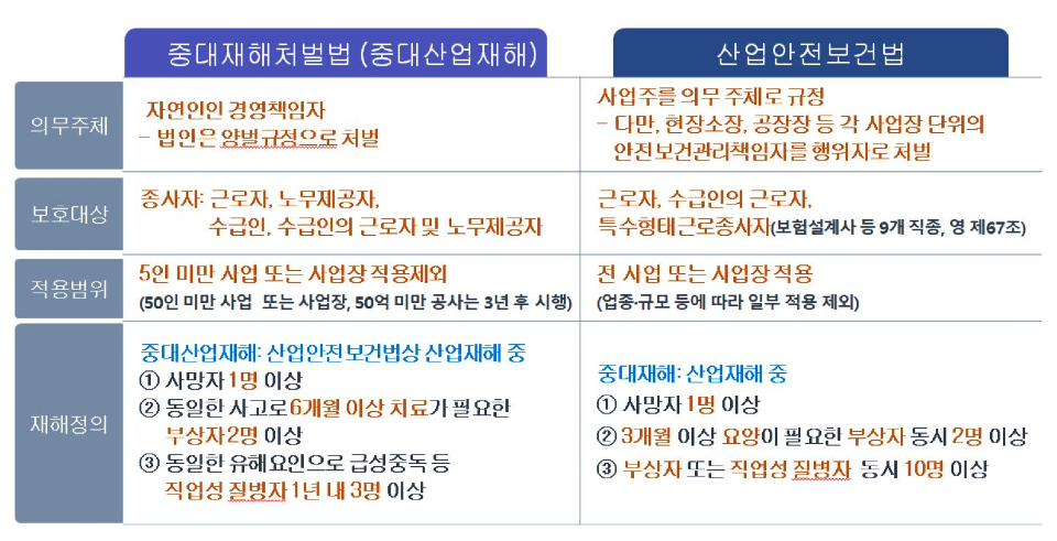 중대재해법과 산업안전보건법 비교. 경영책임자가 경영목표를 위한 관리를 하듯이 안전도 경영의 일부라는 인식으로 산업재해 예방을 위한 시스템을 갖추라는 것을 그 지향점으로 하고 있다. [출처 = 중대재해법과 산업안전보건법, 고용노동부 고양지청]