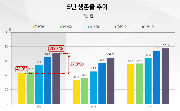 암환자의 5년 생존율 추이 [출처 : 2019년 국가암등록통계, 2021.12.29. 중앙암등록본부]