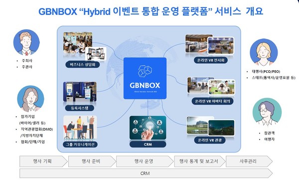 GBNBOX(Global Business Network Box)는 하이브리드 이벤트 통합운영 플랫폼 서비스 개요