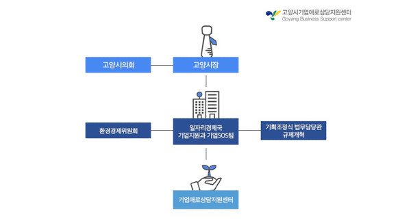 고양시기업애로상담지원센터 조직도. 센터는 각종 간담회와 세미나, 1:1 현장방문을 통해 중소기업 자금지원부터 경영지원, 각종 인허가 편익 등 기업의 각종 애로사항과 기업경쟁력 강화를 위한 서비스를 원스톱으로 제공해 규제개혁과제 발굴과 기업애로 해결에 초점을 두고 운영된다. 또한, 각종 규제 개선에 대한 성과를 기업인들이 알 수 있도록 홍보하는 역할도 담당한다.