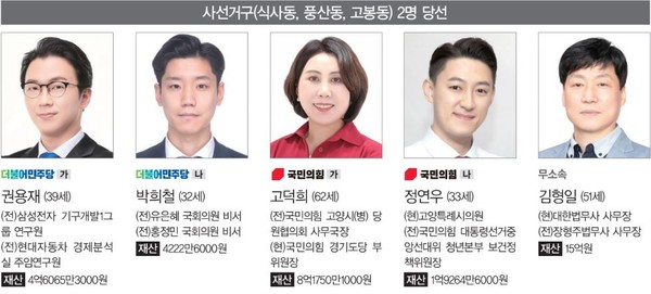 2인 선거구에 5명 후보가 출마해 가장 경쟁률이 치열해진 시의원 사선거구