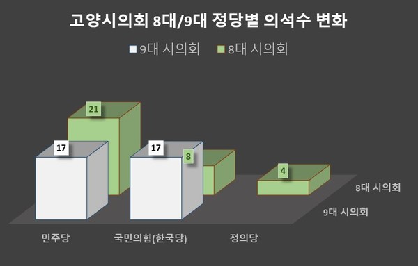 이번 시의회 거대양당 독점구조를 잘 보여주는 정당별 의석수 그래프. 기초의회 독자성 